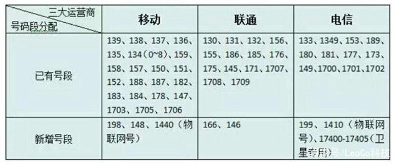 手机靓号选购清单：线上官网与线下门店优劣势对比